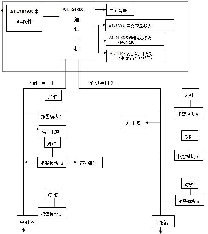 目 录 一、广州艾礼富电子企业简介及荣誉资质 二、防盗系统的应用 三、设计原则 四、设计规范与依据 五、广州艾礼富电子总线设备功能特点 六、广州艾礼富电子总线报警系统组成 七、广州艾礼富电子总线报警系统工作原理 八、广州艾礼富电子周界防范系统可实现的功能 九、激光对射周界入侵报警系统设备清单 十、广州艾礼富电子激光对射入侵报警系统项目应用案例 一、广州市艾礼富电子企业简介及荣誉资质 1.